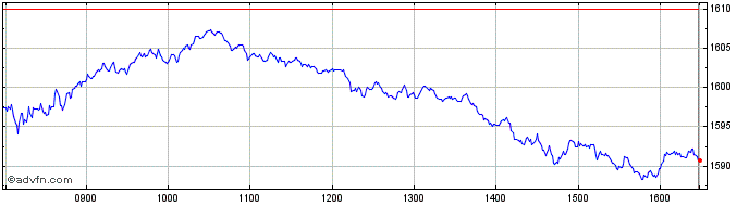 Intraday Euronext France Social D...  Price Chart for 11/5/2024