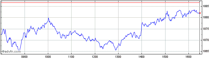 Intraday Euronext France Social D...  Price Chart for 01/7/2024