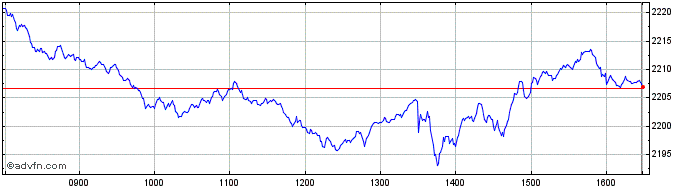 Intraday Euronext France Social  Price Chart for 12/5/2024