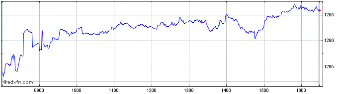 Intraday Euronext Tech Croissance...  Price Chart for 26/6/2024