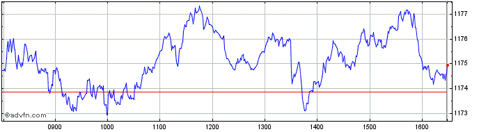 Intraday Euronext Tech Croissance  Price Chart for 12/5/2024