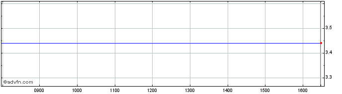 Intraday G038T  Price Chart for 13/5/2024