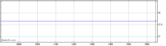 Intraday G332T  Price Chart for 19/6/2024