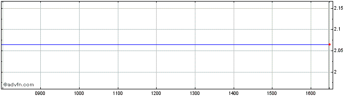 Intraday G396S  Price Chart for 01/7/2024