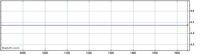 Intraday G754S  Price Chart for 01/6/2024