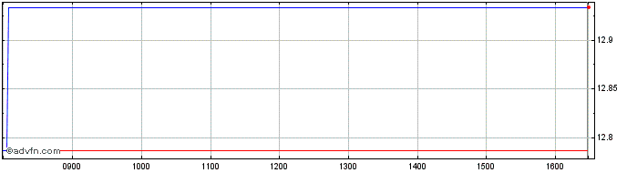 Intraday ETFS Hedged Metal Securi...  Price Chart for 18/6/2024