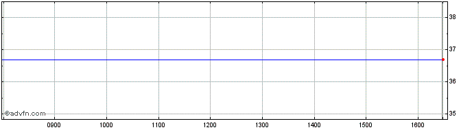 Intraday Graniteshares Financial ...  Price Chart for 26/6/2024