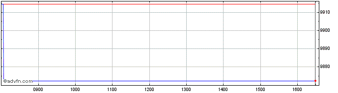 Intraday Wisdomtree Global Qualit...  Price Chart for 17/6/2024
