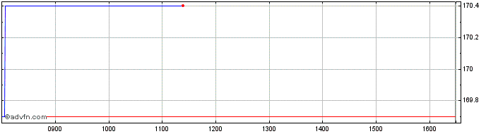 Intraday Lyxor Core UK Government...  Price Chart for 14/6/2024