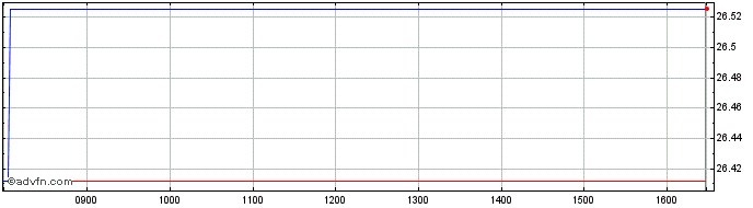 Intraday Amundi Index Solutions  Price Chart for 20/5/2024