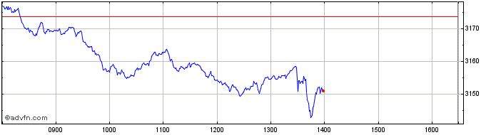 Intraday Euronext Eurozone Divers...  Price Chart for 11/5/2024
