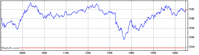 Intraday Euronext Eurozone Divers...  Price Chart for 11/5/2024