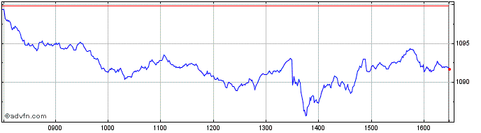 Intraday Euronext Green Planet Fr...  Price Chart for 12/5/2024