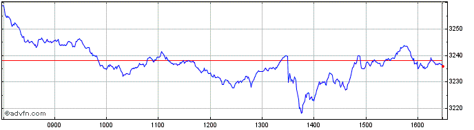 Intraday Euronext Green Planet Fr...  Price Chart for 13/5/2024