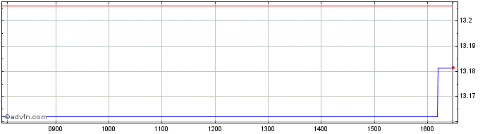 Intraday BNP Paribas Easy S&P GSC...  Price Chart for 11/6/2024