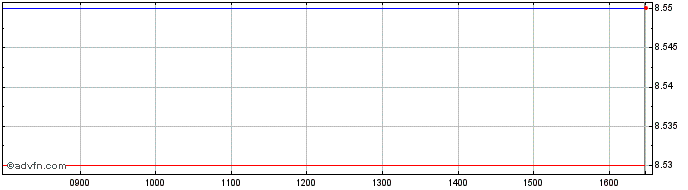 Intraday NN Paraplufonds 1 NV Share Price Chart for 21/5/2024