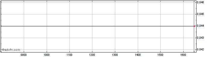 Intraday H145S  Price Chart for 01/6/2024