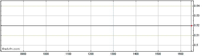 Intraday H147S  Price Chart for 12/5/2024