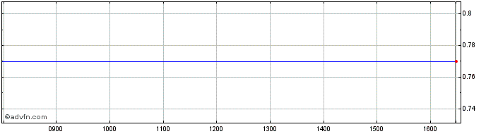 Intraday H171S  Price Chart for 01/7/2024