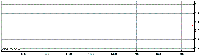 Intraday H221S  Price Chart for 01/7/2024