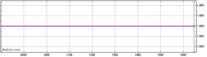 Intraday H752S  Price Chart for 21/5/2024