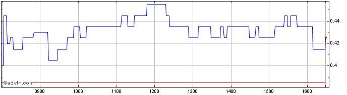 Intraday H789S  Price Chart for 03/6/2024