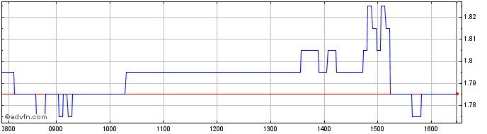 Intraday H792S  Price Chart for 01/7/2024