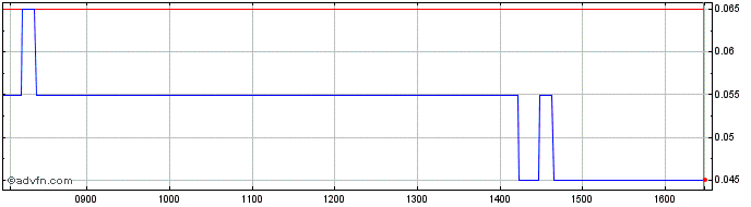 Intraday H823S  Price Chart for 28/6/2024