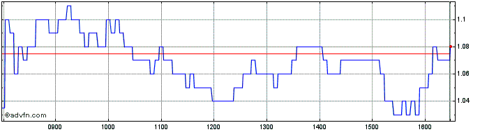 Intraday H828S  Price Chart for 01/6/2024