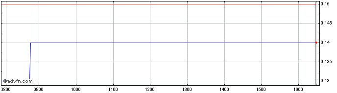 Intraday H870T  Price Chart for 13/6/2024