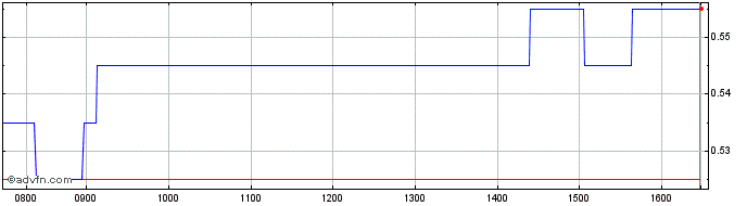 Intraday H873S  Price Chart for 21/5/2024