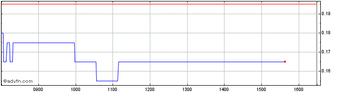 Intraday H875S  Price Chart for 13/5/2024