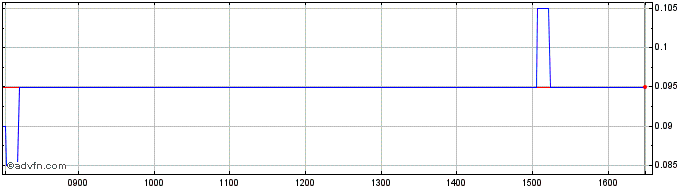Intraday H878S  Price Chart for 22/5/2024