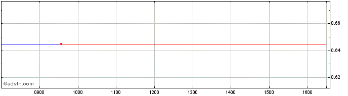 Intraday H881S  Price Chart for 02/7/2024