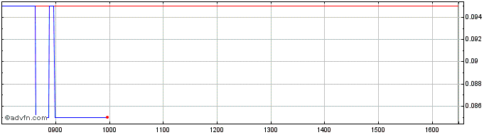 Intraday H883S  Price Chart for 24/6/2024