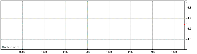 Intraday H889T  Price Chart for 28/5/2024