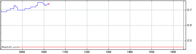 Intraday H895S  Price Chart for 02/7/2024