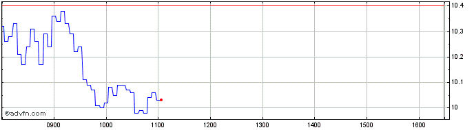 Intraday H897T  Price Chart for 18/5/2024