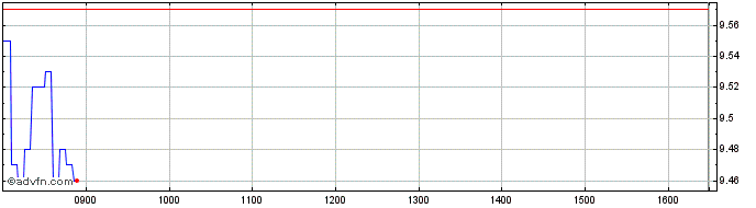 Intraday H921T  Price Chart for 01/7/2024