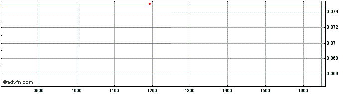 Intraday H941S  Price Chart for 18/5/2024
