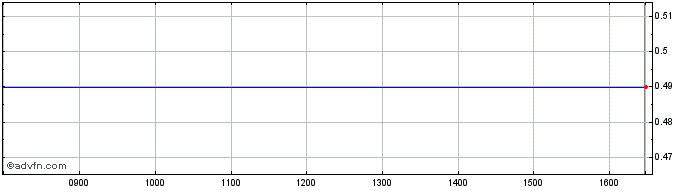 Intraday H992T  Price Chart for 28/6/2024