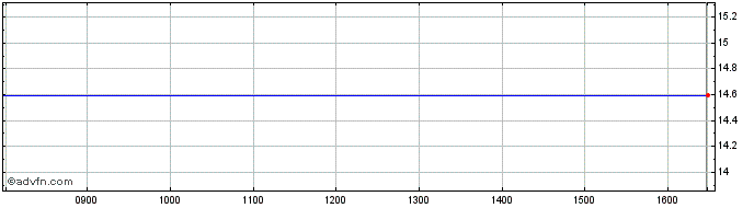 Intraday HSBC MSCI BRAZIL ETF  Price Chart for 18/5/2024