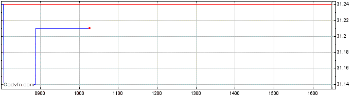 Intraday Invesco S&P 500 High Div...  Price Chart for 07/6/2024