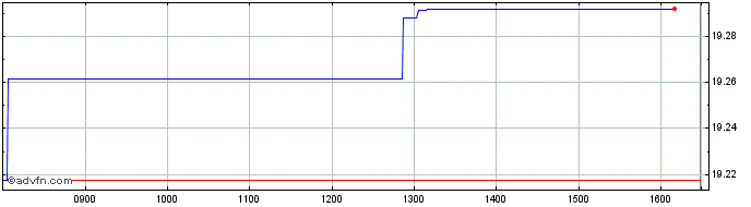 Intraday HSBC ETFs  Price Chart for 03/7/2024