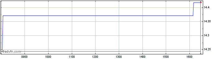 Intraday HSBC ETFs  Price Chart for 18/6/2024