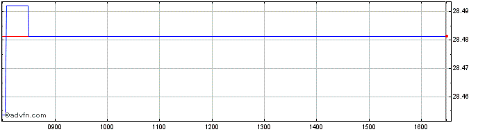 Intraday HSBC ETFs  Price Chart for 19/6/2024