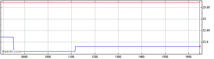 Intraday HSBC ETFs  Price Chart for 21/6/2024