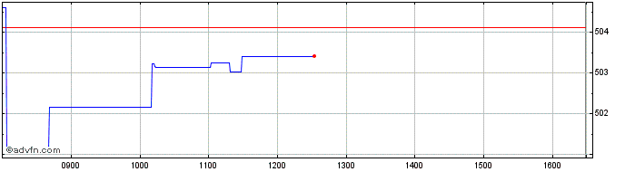 Intraday Amundi MSCI World Health...  Price Chart for 27/6/2024