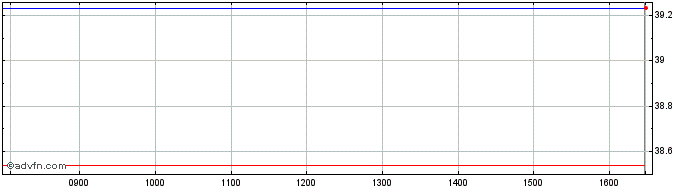 Intraday HSBC ETFs  Price Chart for 26/6/2024