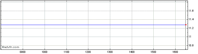 Intraday HSBC Securities Services...  Price Chart for 01/6/2024